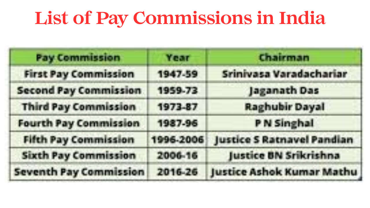 List of Central Pay Commissions in India